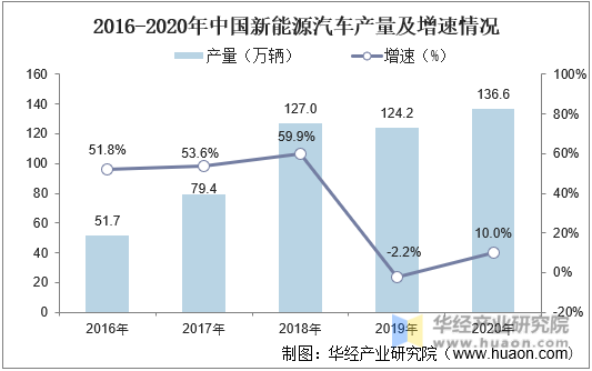 2016-2020年中国新能源汽车产量及增速情况