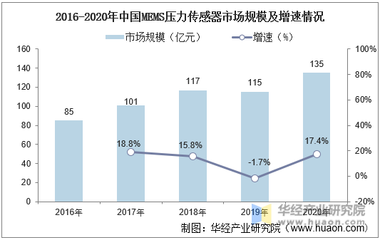2016-2020年中国MEMS压力传感器市场规模及增速情况