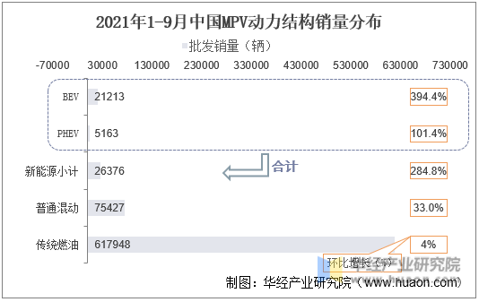 2021年中国MPV动力结构销量分布