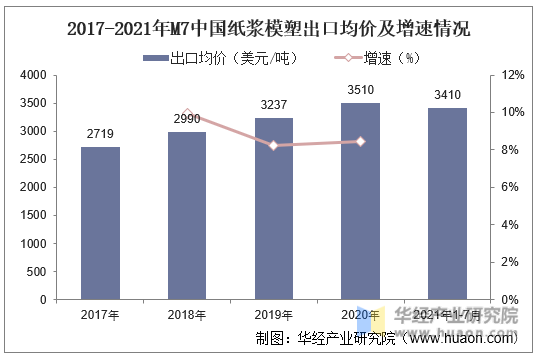 2017-2021年M7中国纸浆模塑出口均价及增速情况