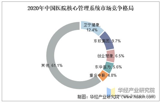 2020年中国医院核心管理系统市场竞争格局