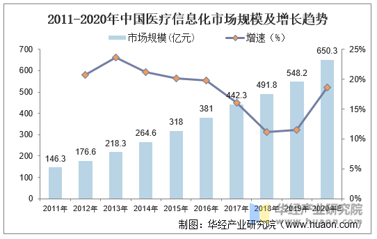 2011-2020年中国医疗信息化市场规模及增长趋势