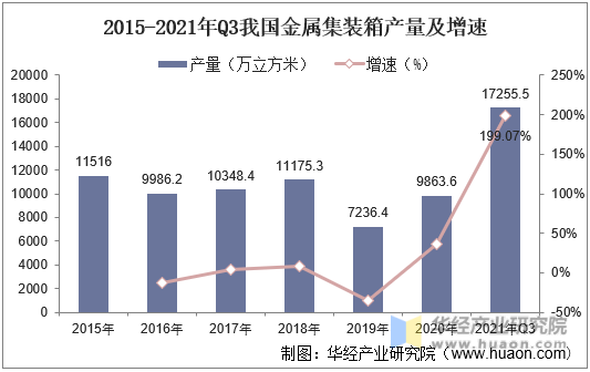 2015-2021年Q3我国金属集装箱产量及增速