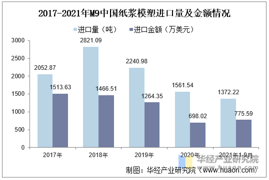2017-2021年M9中国纸浆模塑进口量及金额情况