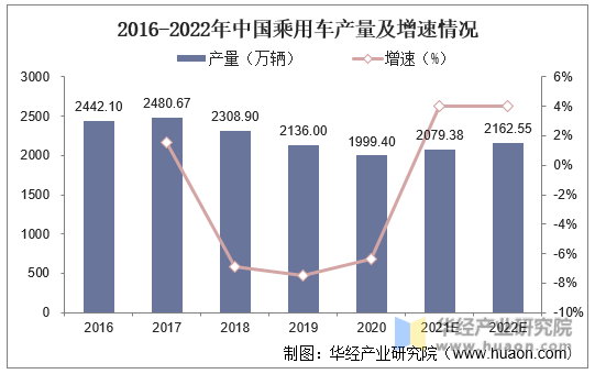 2016-2022年中国乘用车产量及增速情况