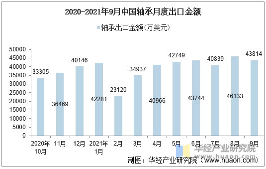 2020-2021年9月中国轴承月度出口金额
