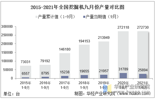 2015-2021年全国挖掘机九月份产量对比图