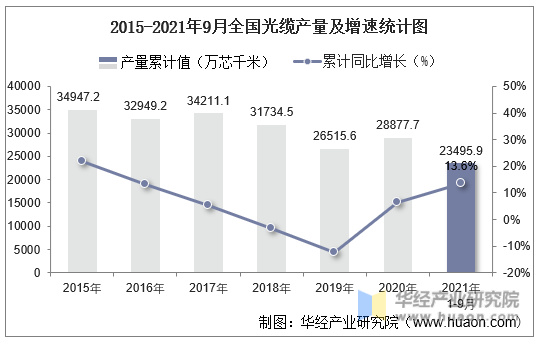 2015-2021年9月全国光缆产量及增速统计图