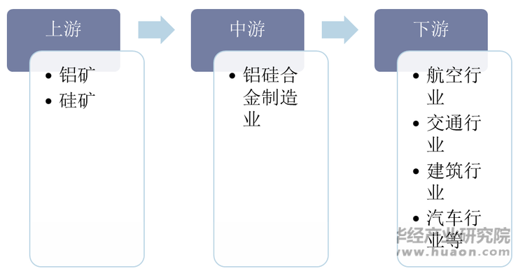 铝硅合金行业产业链示意图