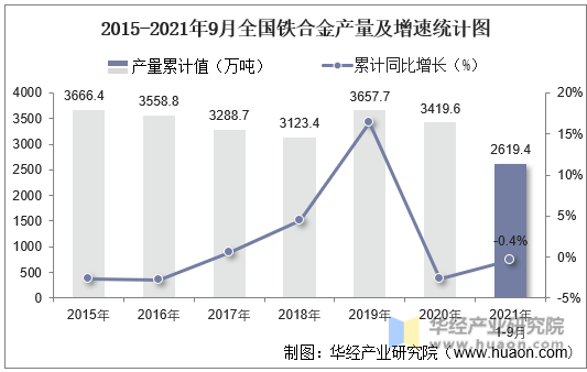 2015-2021年9月全国铁合金产量及增速统计图