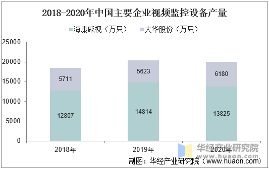 2018-2020年中国主要企业视频监控设备产量