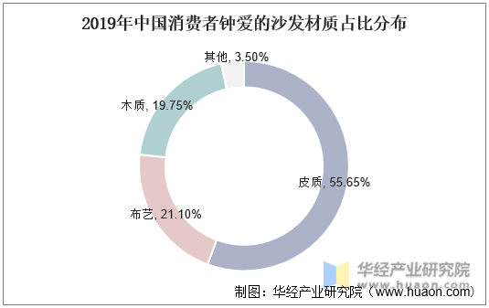 2019年中国消费者钟爱的沙发材质占比分布
