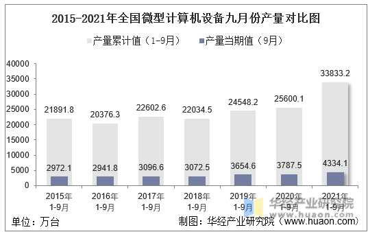 2015-2021年全国微型计算机设备九月份产量对比图