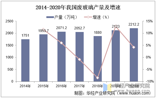 2014-2020年我国废玻璃产量及增速