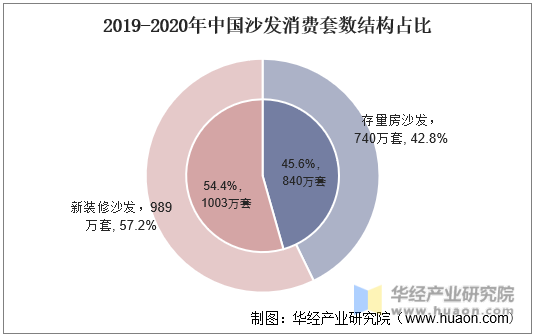 2019-2020年中国沙发消费套数结构占比