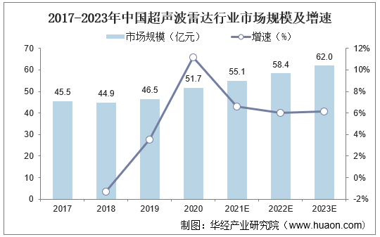 2017-2023年中国超声波雷达行业市场规模及增速
