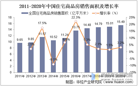 2011-2020年中国住宅商品房销售面积及增长率