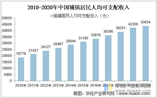 2010-2020年中国城镇居民人均可支配收入