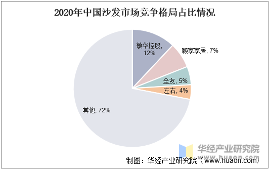 2020年中国沙发市场竞争格局占比情况