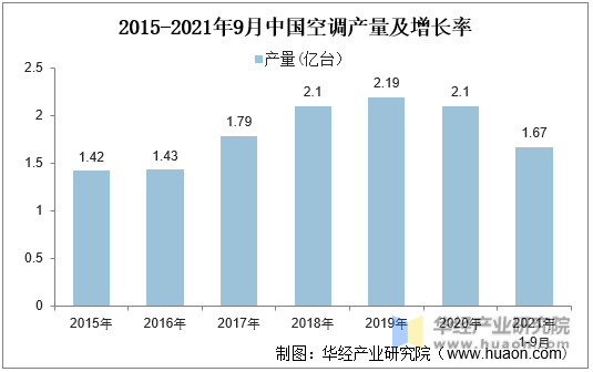 2015-2021年9月中国空调产量及增长率