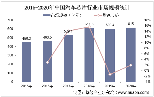 2015-2020年中国汽车芯片行业市场规模统计