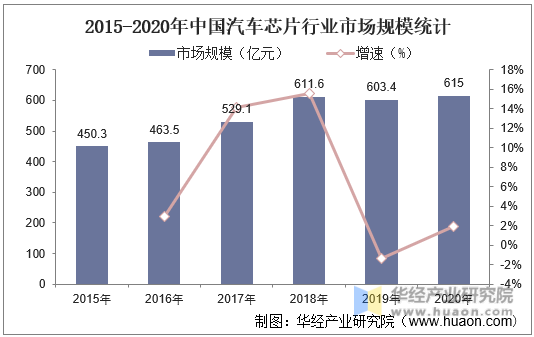2015-2020年中国汽车芯片行业市场规模统计