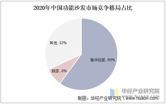 2020年中国功能沙发市场竞争格局占比
