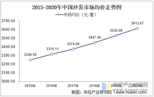 2015-2020年中国沙发市场均价走势图