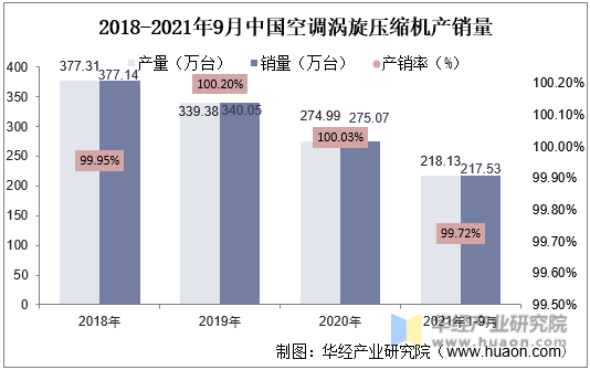 2018-2021年9月中国空调涡旋压缩机产销量