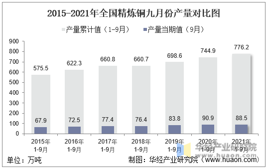 2015-2021年全国精炼铜九月份产量对比图