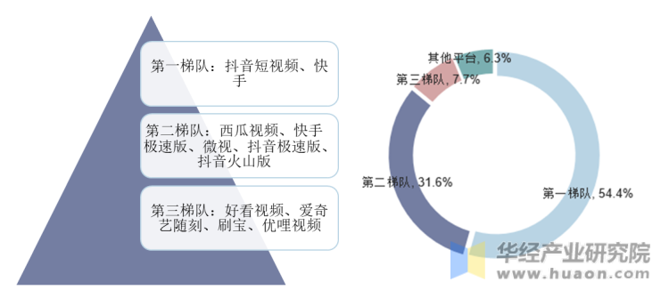 2020年我国短视频行业竞争格局