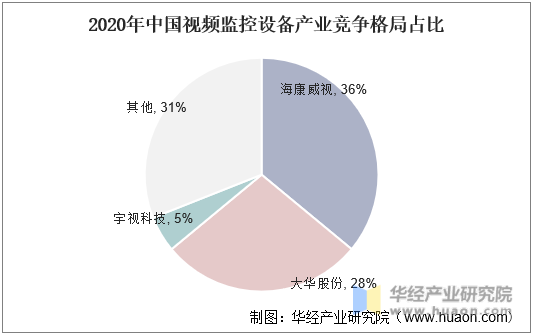 2020年中国视频监控设备产业竞争格局占比