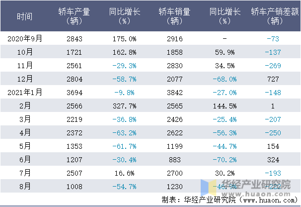 近一年江淮轿车产销量情况统计表