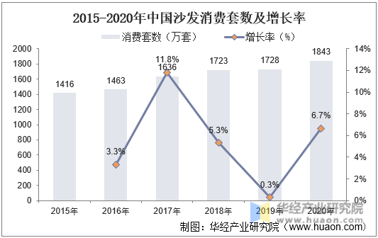2015-2020年中国沙发套数及增长率