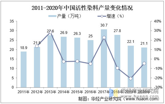 2011-2020年中国活性染料产量变化情况