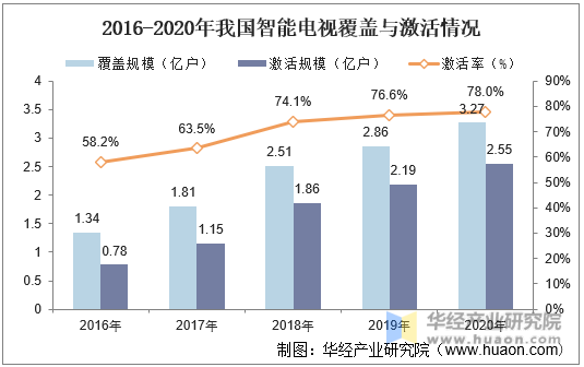 2016-2020年我国智能电视覆盖与激活情况