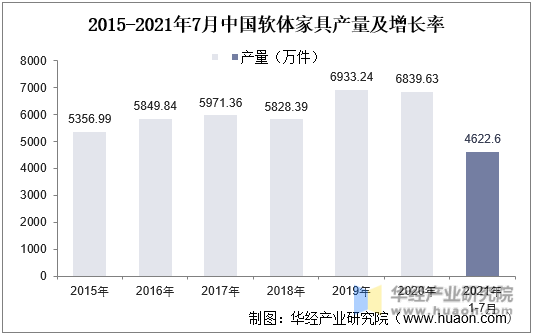2015-2021年7月中国软体家具产量及增长率