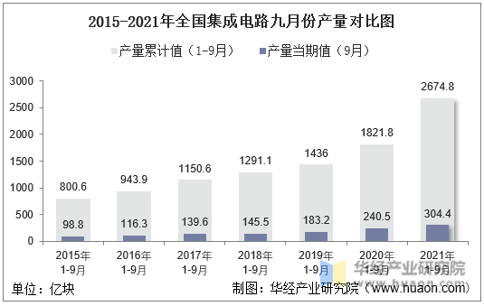 2015-2021年全国集成电路九月份产量对比图
