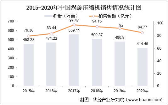 2015-2020年中国涡旋压缩机销售情况统计图