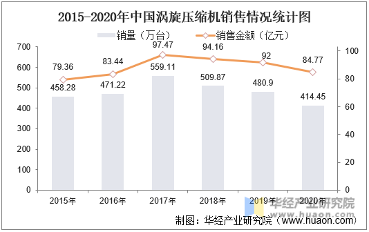 2015-2020年中国涡旋压缩机销售情况统计图