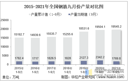 2015-2021年全国钢筋九月份产量对比图