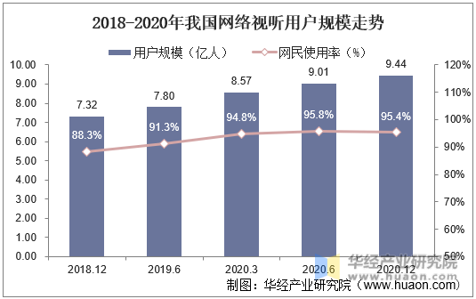 2018-2020年我国网络视听用户规模走势