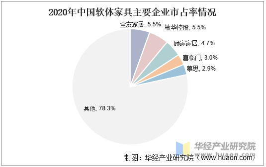 2020年中国软体家具主要企业市占率情况