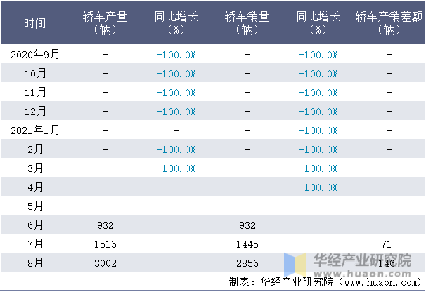 近一年四川野马轿车产销量情况统计表