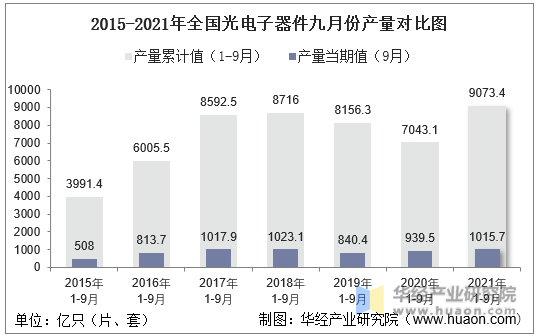 2015-2021年全国光电子器件九月份产量对比图