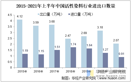 2015-2021年上半年中国活性染料行业进出口数量