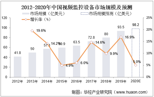 2012-2020年中国视频监控设备市场规模及预测