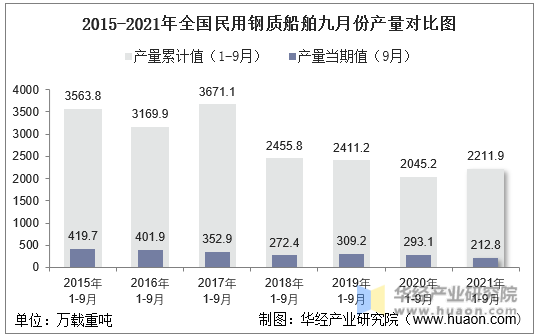 2015-2021年全国民用钢质船舶九月份产量对比图