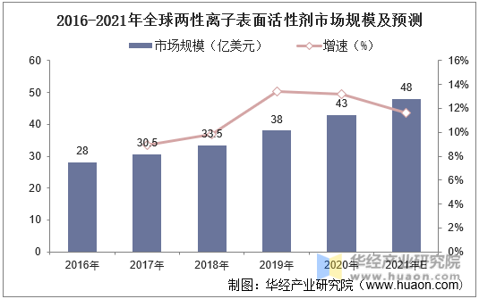 2016-2021年全球两性离子表面活性剂市场规模及预测