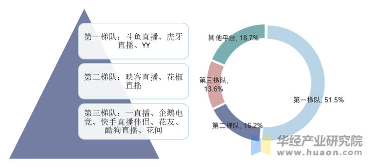 2020年中国网络直播行业竞争格局